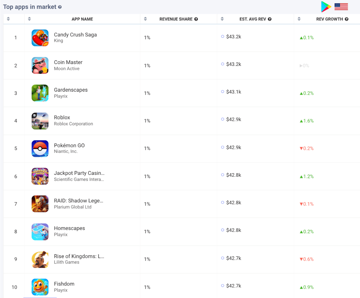 AppTweak Market Intelligence: Top Revenue Games in the US Google Play Store